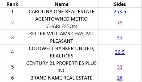 http://www.onlinecharlestonrealestate.com/img/stats%20for%20website_4.jpg